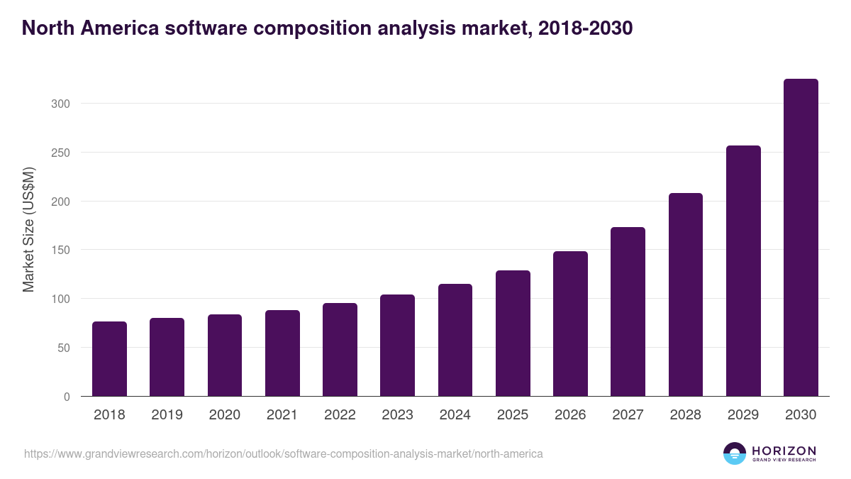 North America software composition analysis market, 2018-2030 (US$M)