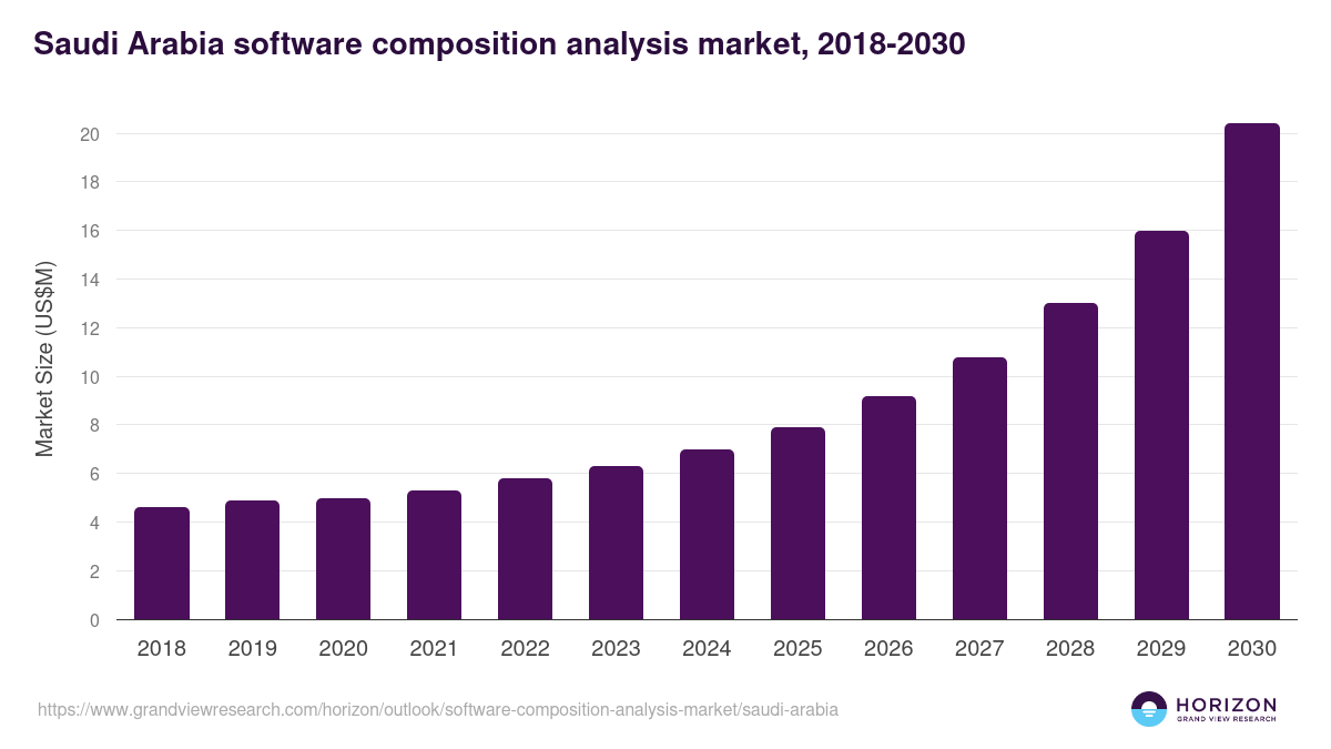 Saudi Arabia software composition analysis market, 2018-2030 (US$M)