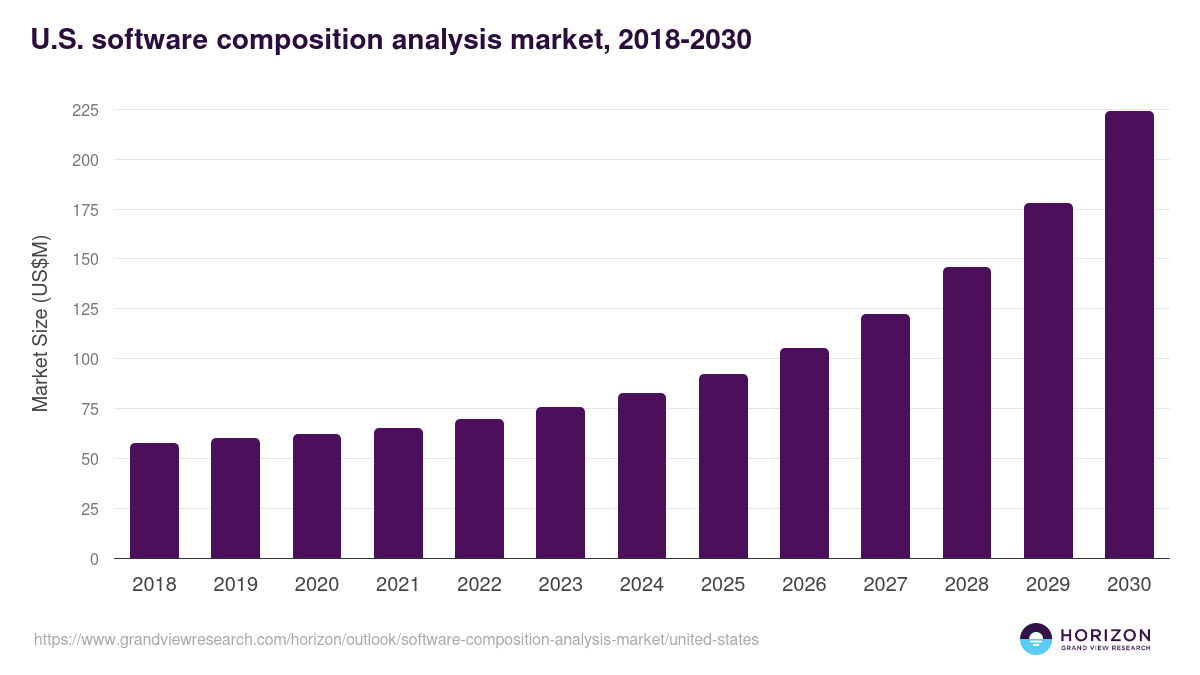 U.S. software composition analysis market, 2018-2030 (US$M)
