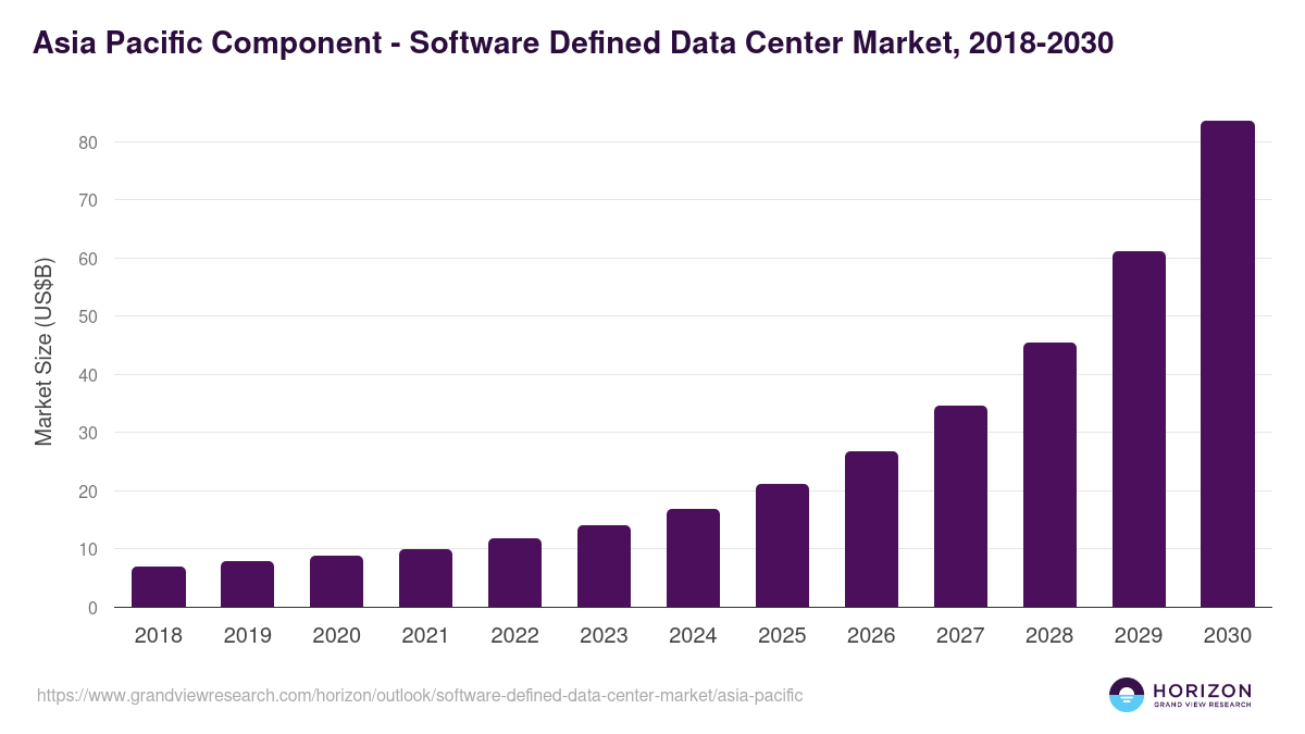 Asia Pacific software defined data center market, 2018-2030 (US$B)