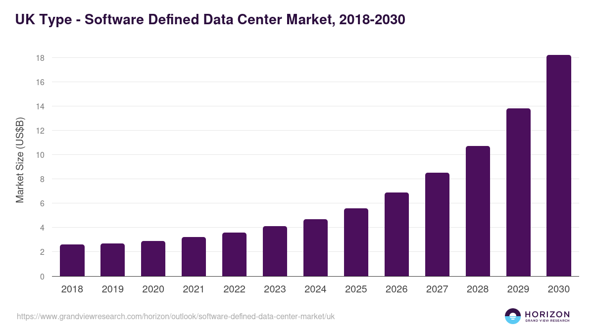 UK software defined data center market, 2018-2030 (US$B)