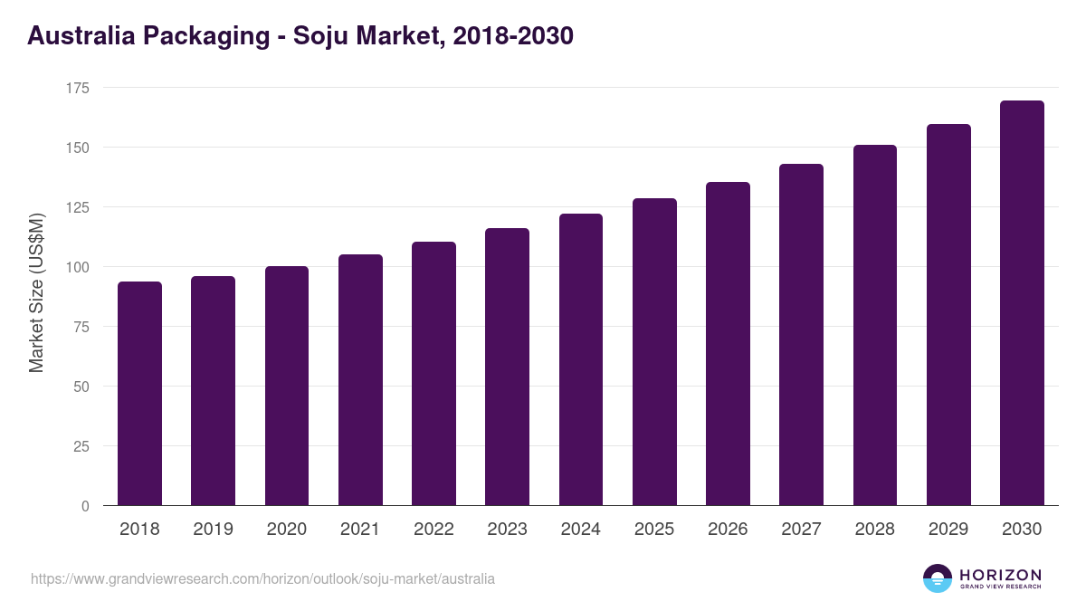 Australia soju market, 2018-2030 (US$M)