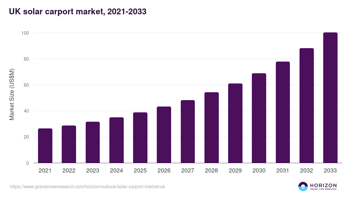 UK solar carport market, 2021-2033 (US$M)