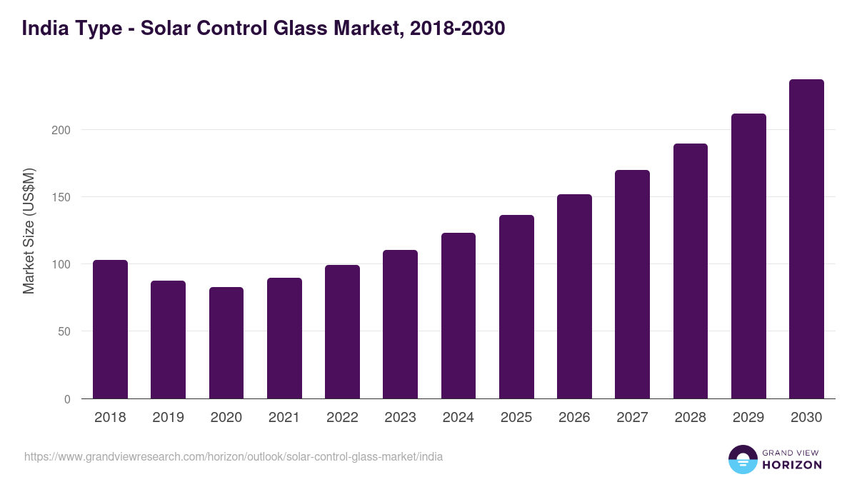 India solar control glass market, 2018-2030 (US$M)
