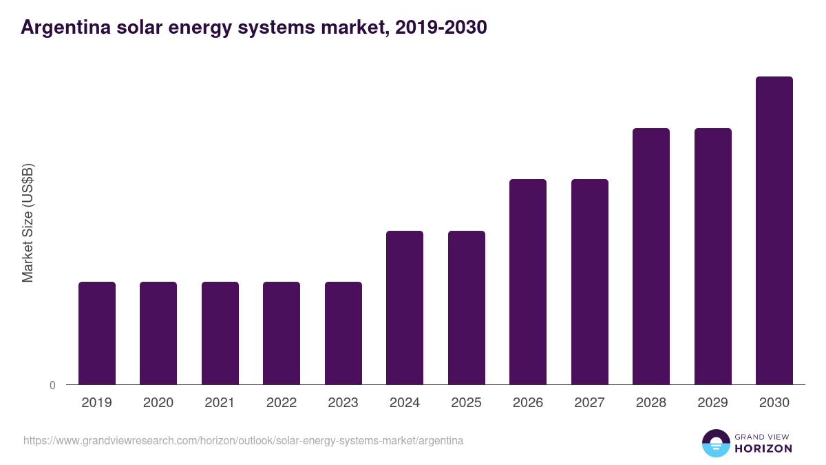 Argentina solar energy systems market, 2019-2030 (US$B)