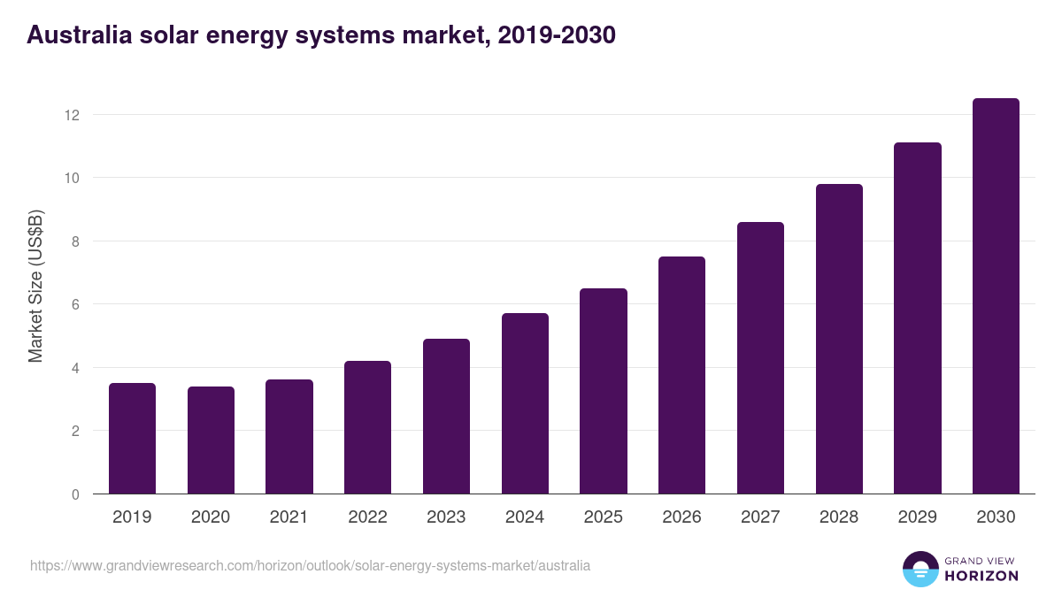 Australia solar energy systems market, 2019-2030 (US$B)