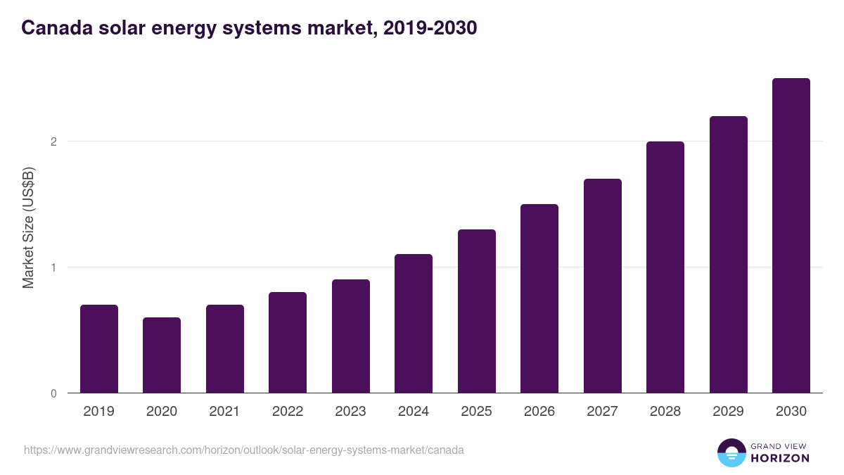 Canada solar energy systems market, 2019-2030 (US$B)