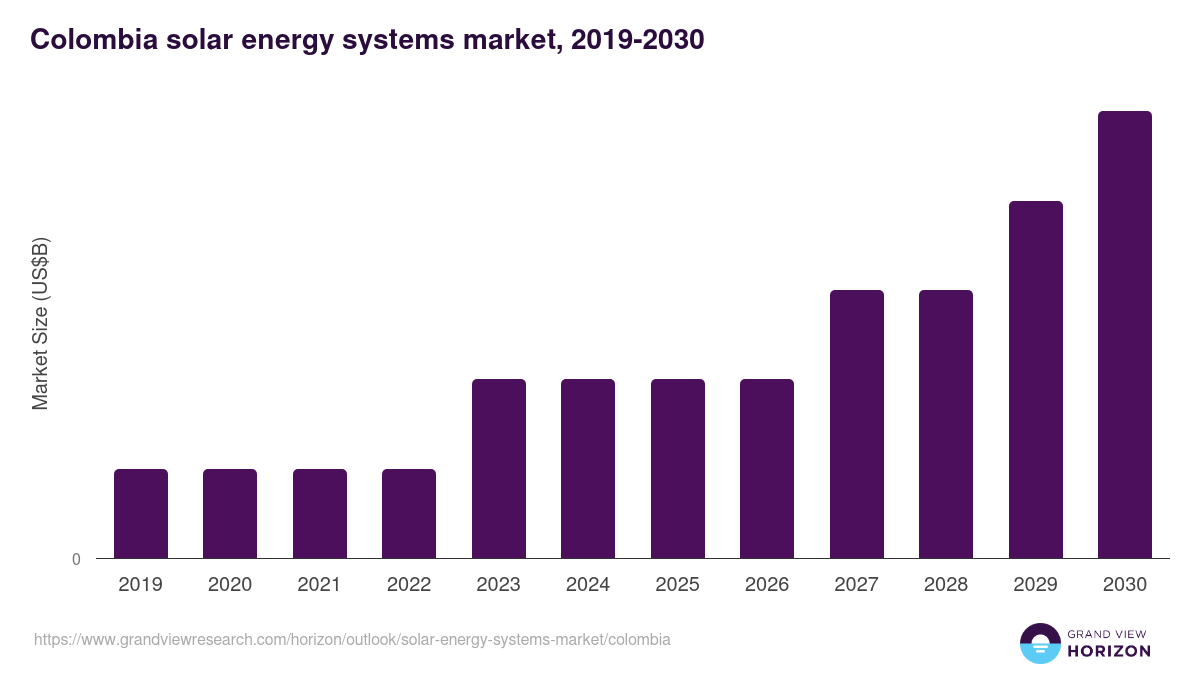Colombia solar energy systems market, 2019-2030 (US$B)