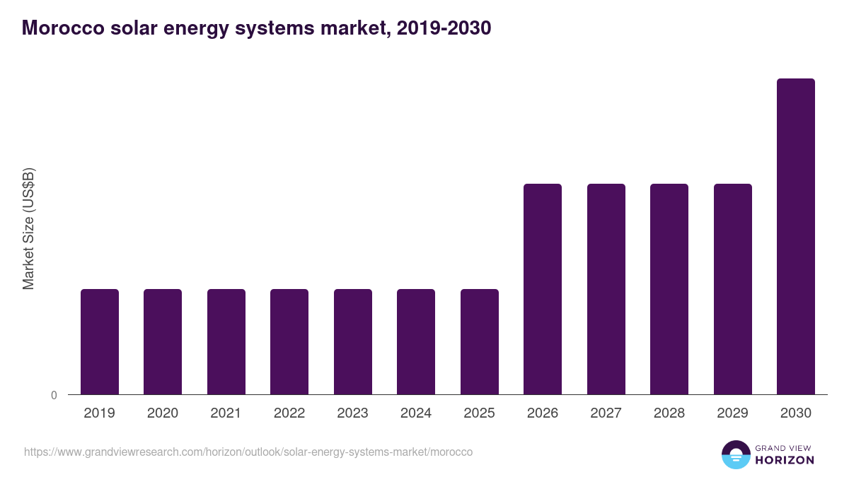 Morocco solar energy systems market, 2019-2030 (US$B)