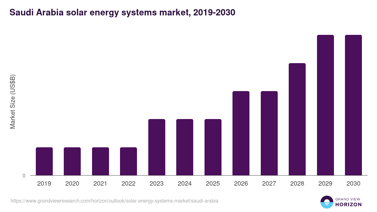 Saudi Arabia solar energy systems market, 2019-2030 (US$B)