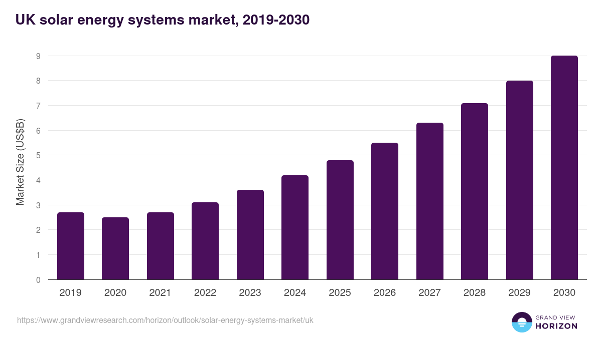 UK solar energy systems market, 2019-2030 (US$B)