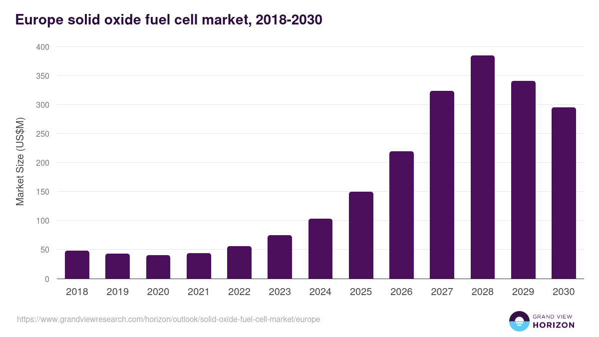 Europe solid oxide fuel cell market, 2018-2030 (US$M)