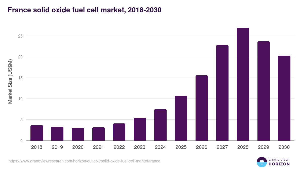 France solid oxide fuel cell market, 2018-2030 (US$M)