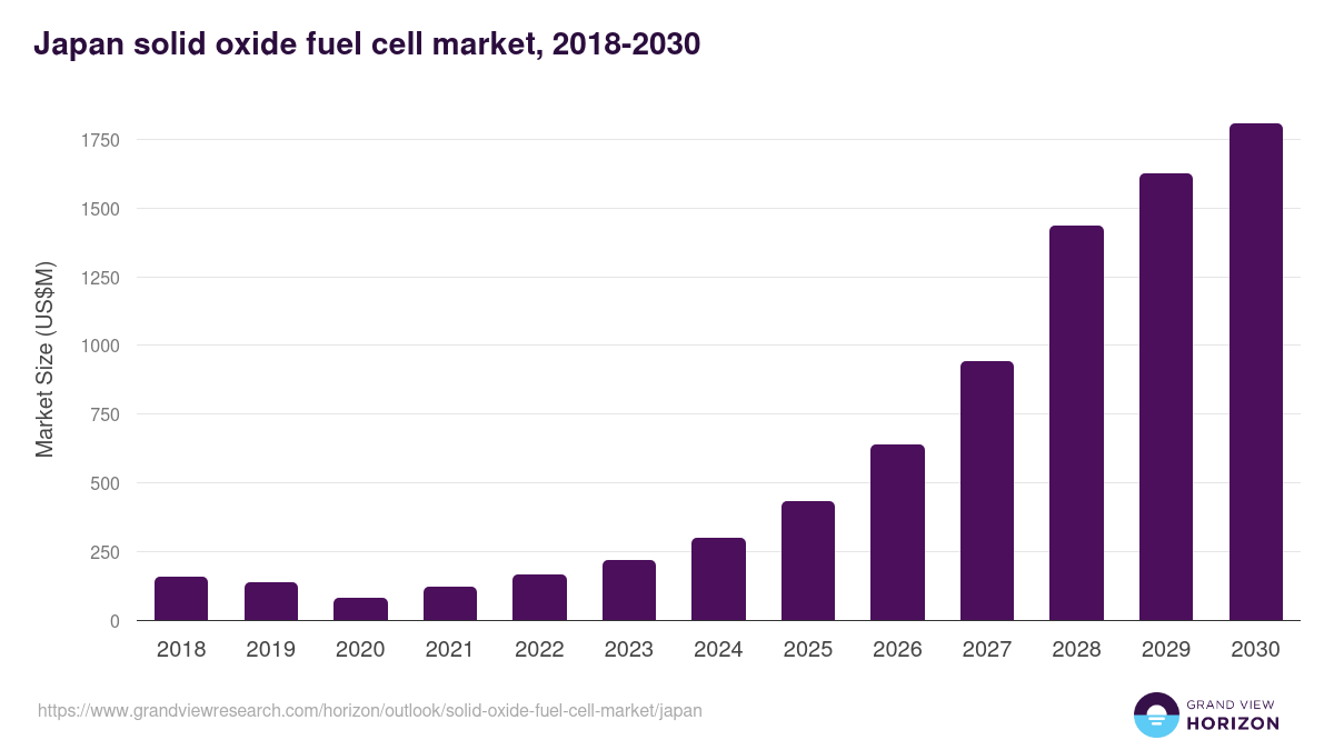Japan solid oxide fuel cell market, 2018-2030 (US$M)