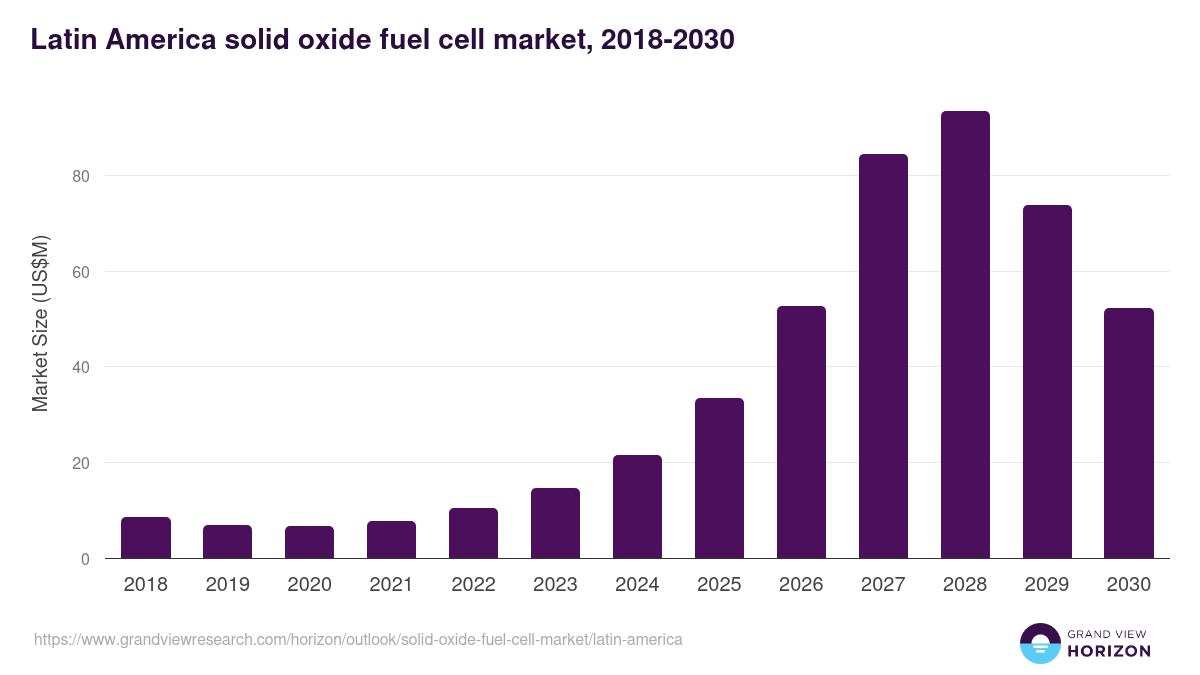 Latin America solid oxide fuel cell market, 2018-2030 (US$M)
