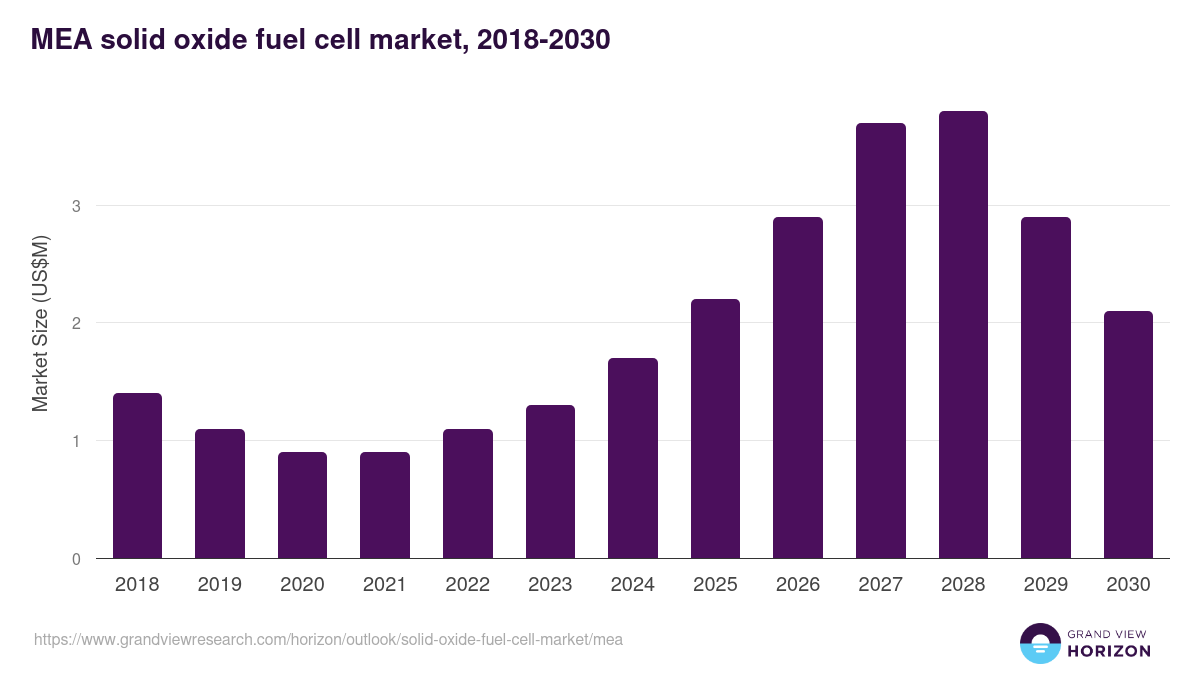 Middle East & Africa solid oxide fuel cell market, 2018-2030 (US$M)