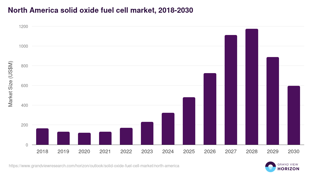 North America solid oxide fuel cell market, 2018-2030 (US$M)