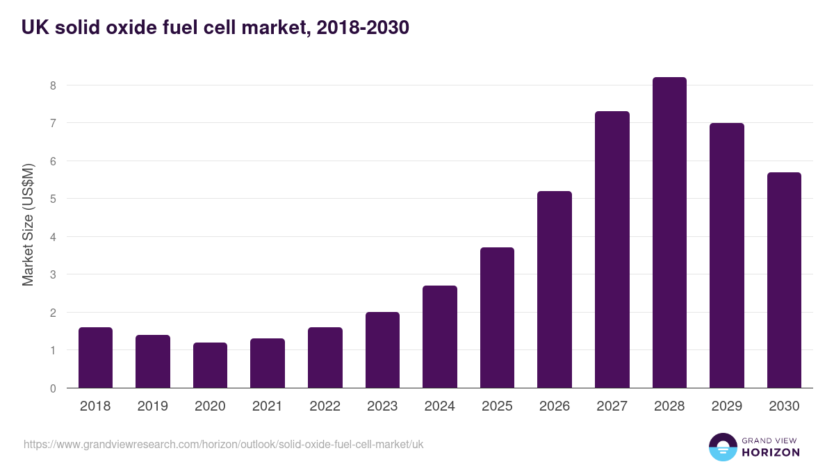 UK solid oxide fuel cell market, 2018-2030 (US$M)