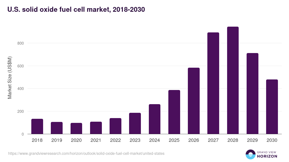 U.S. solid oxide fuel cell market, 2018-2030 (US$M)