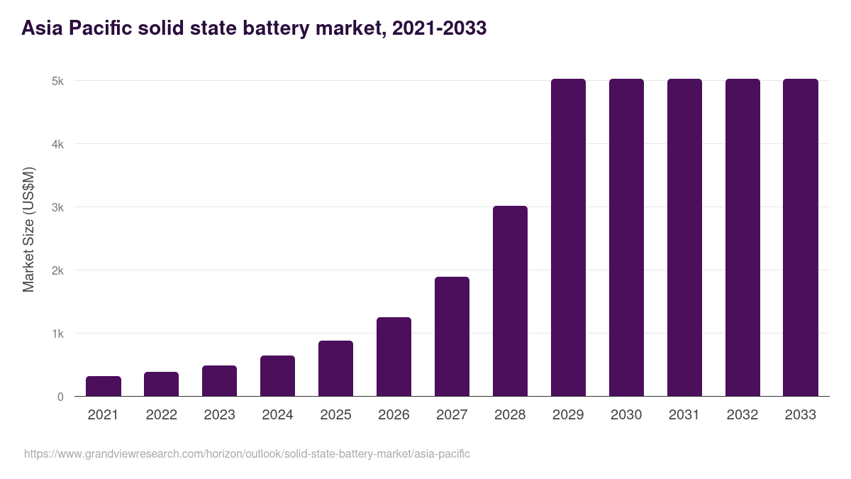 Asia Pacific solid state battery market, 2021-2033 (US$M)