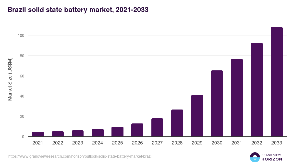 Brazil solid state battery market, 2021-2033 (US$M)