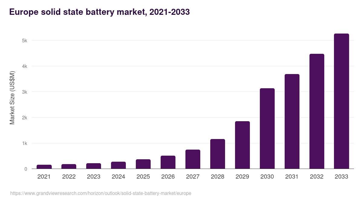 Europe solid state battery market, 2021-2033 (US$M)