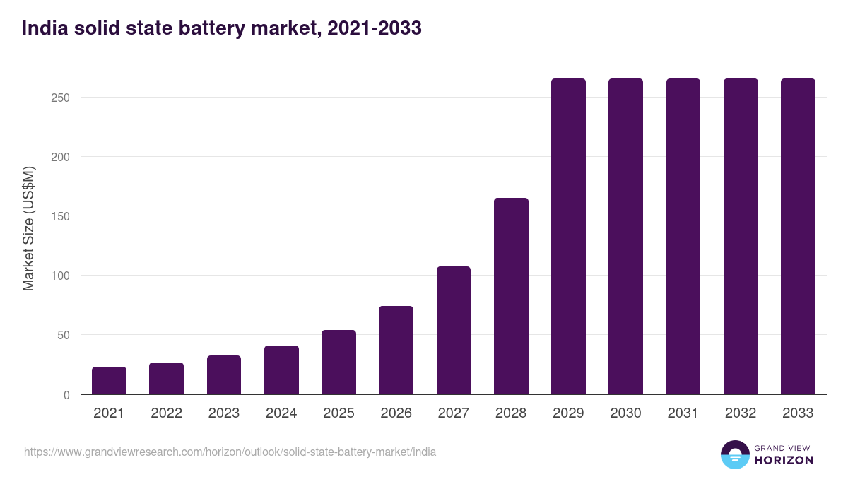 India solid state battery market, 2021-2033 (US$M)