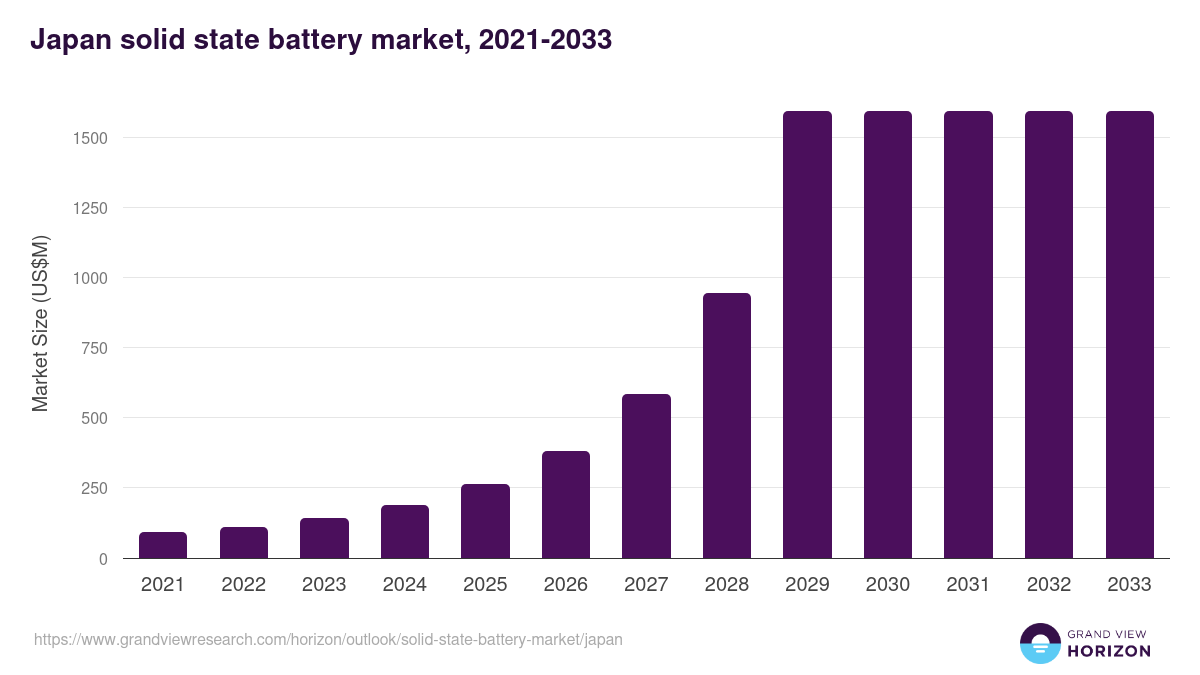 Japan solid state battery market, 2021-2033 (US$M)