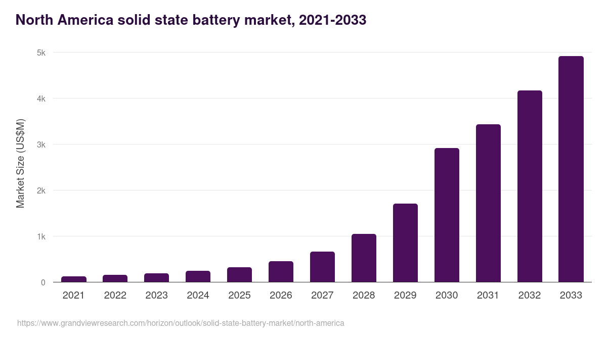 North America solid state battery market, 2021-2033 (US$M)
