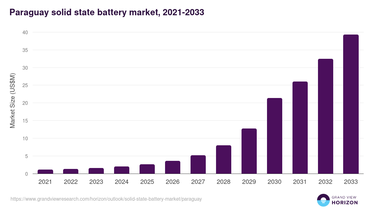 Paraguay solid state battery market, 2021-2033 (US$M)