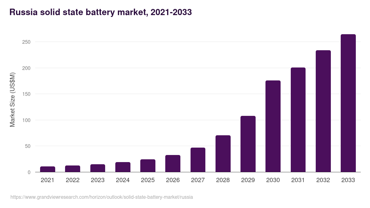 Russia solid state battery market, 2021-2033 (US$M)