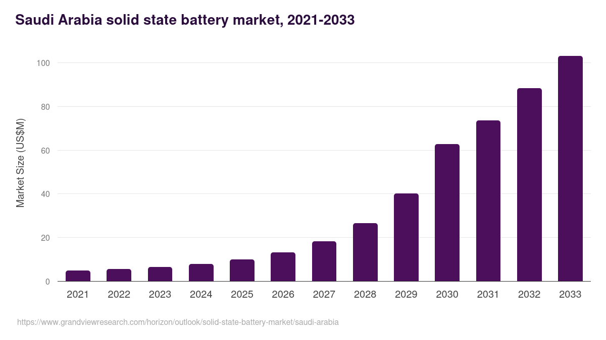 Saudi Arabia solid state battery market, 2021-2033 (US$M)