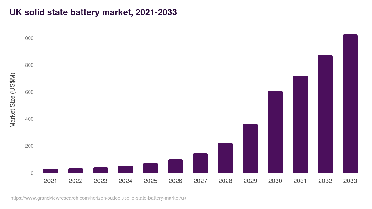 UK solid state battery market, 2021-2033 (US$M)