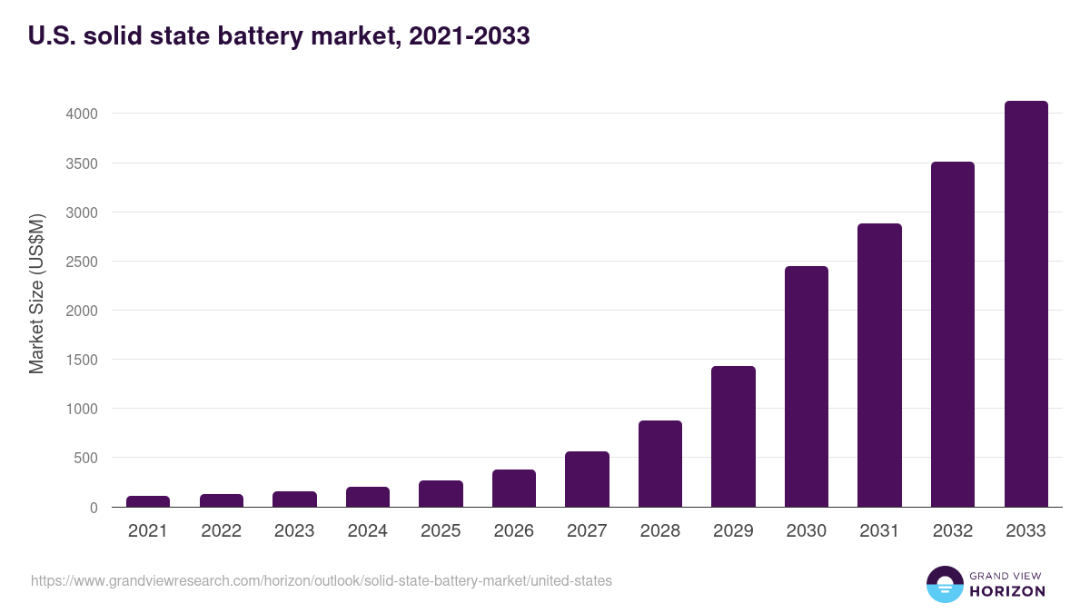 U.S. solid state battery market, 2021-2033 (US$M)