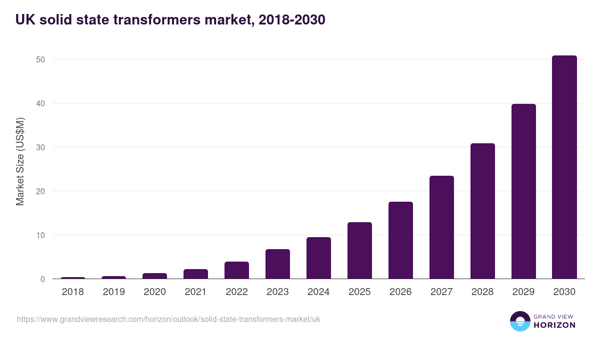 UK solid state transformers market, 2018-2030 (US$M)