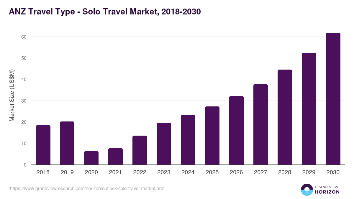 ANZ solo travel market, 2021-2033 (US$B)