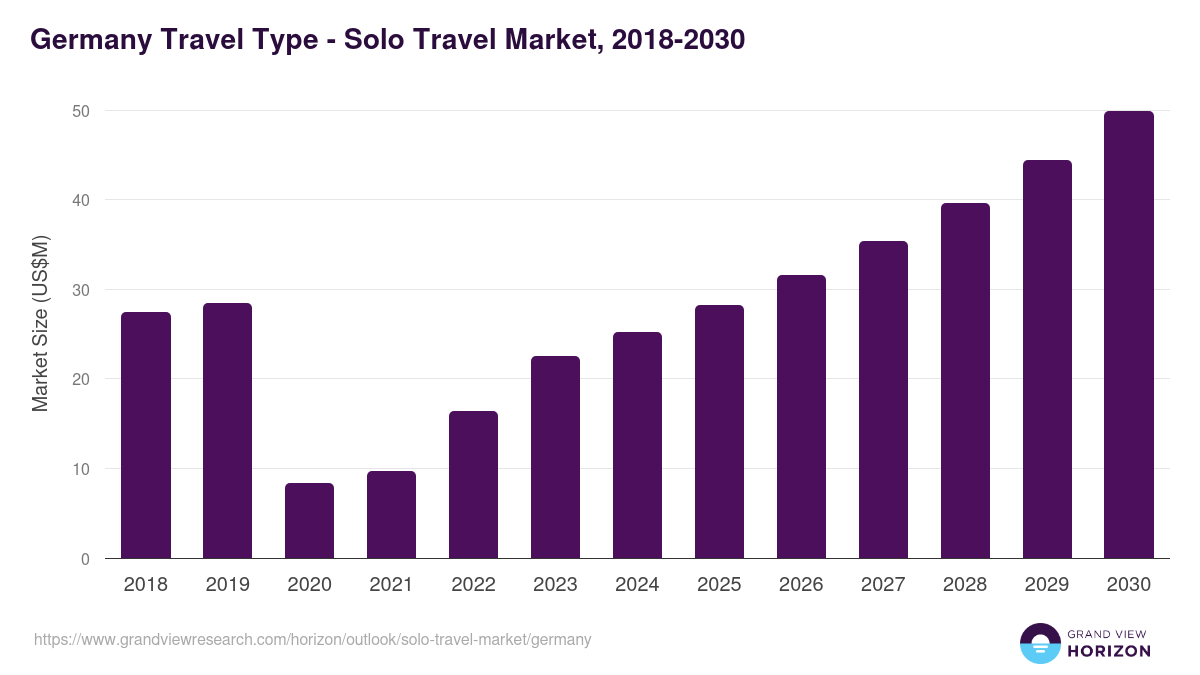 Germany solo travel market, 2021-2033 (US$B)