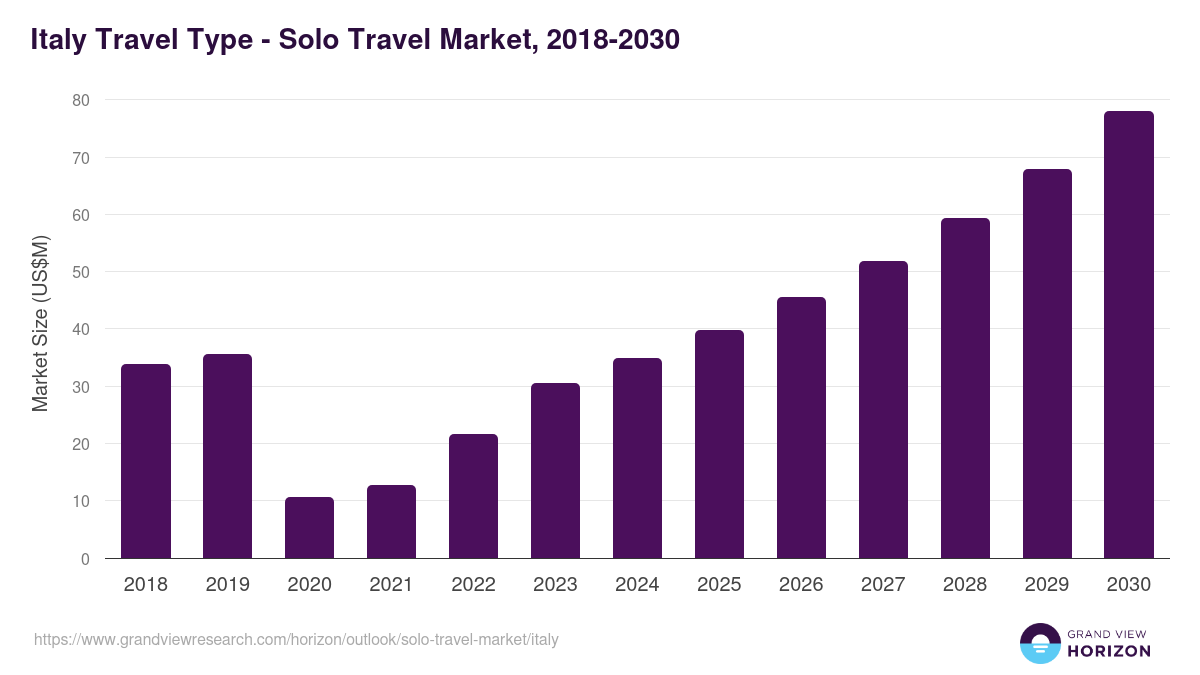 Italy solo travel market, 2021-2033 (US$B)