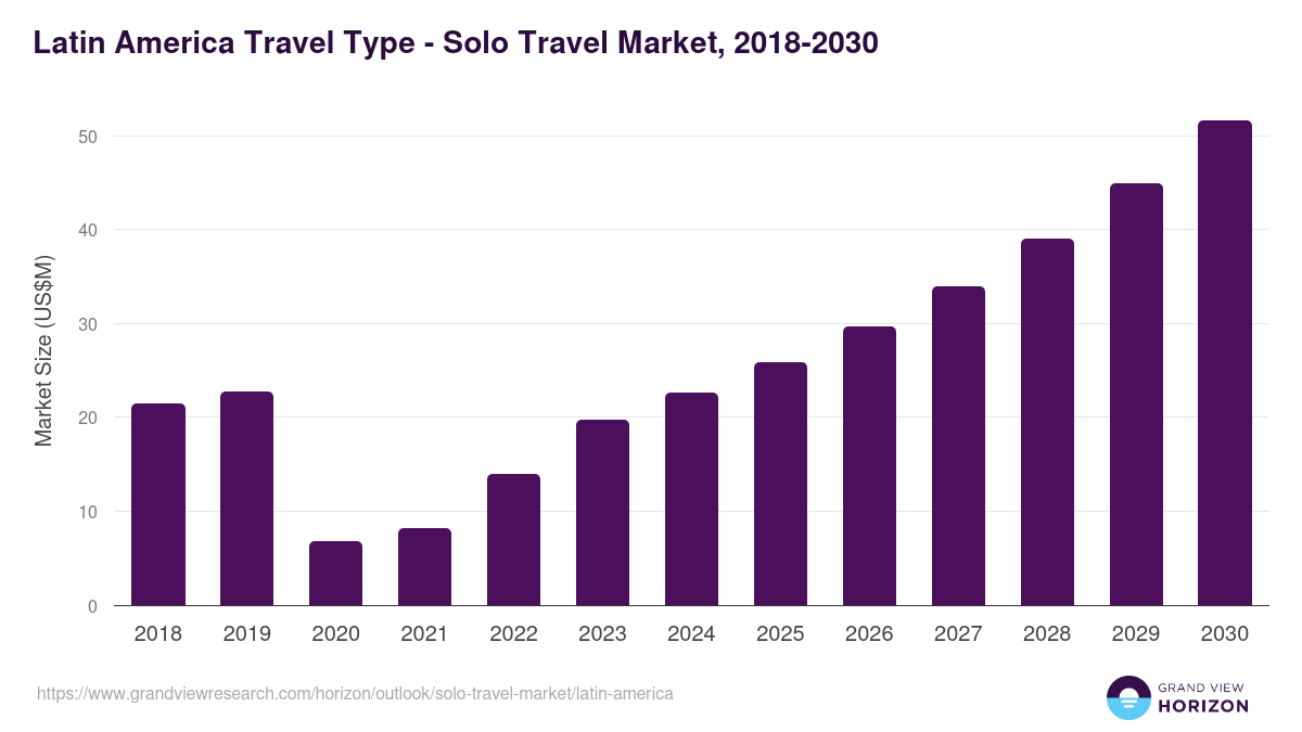 Latin America solo travel market, 2021-2033 (US$B)