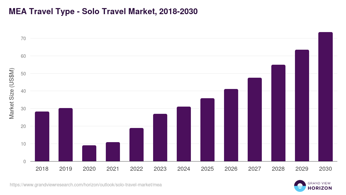 Middle East & Africa solo travel market, 2021-2033 (US$B)