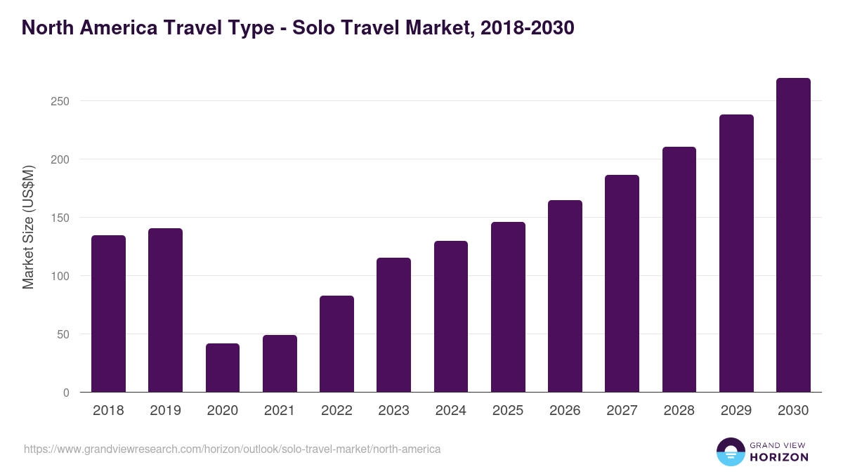 North America solo travel market, 2021-2033 (US$B)