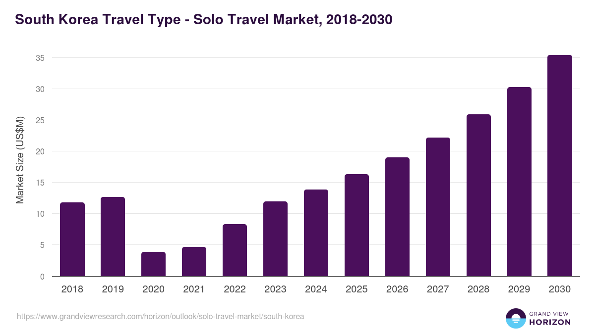 South Korea solo travel market, 2021-2033 (US$B)