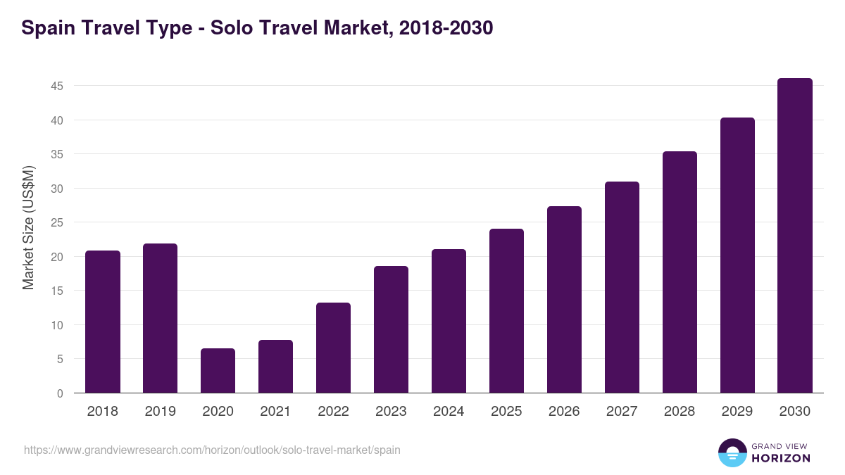 Spain solo travel market, 2021-2033 (US$B)