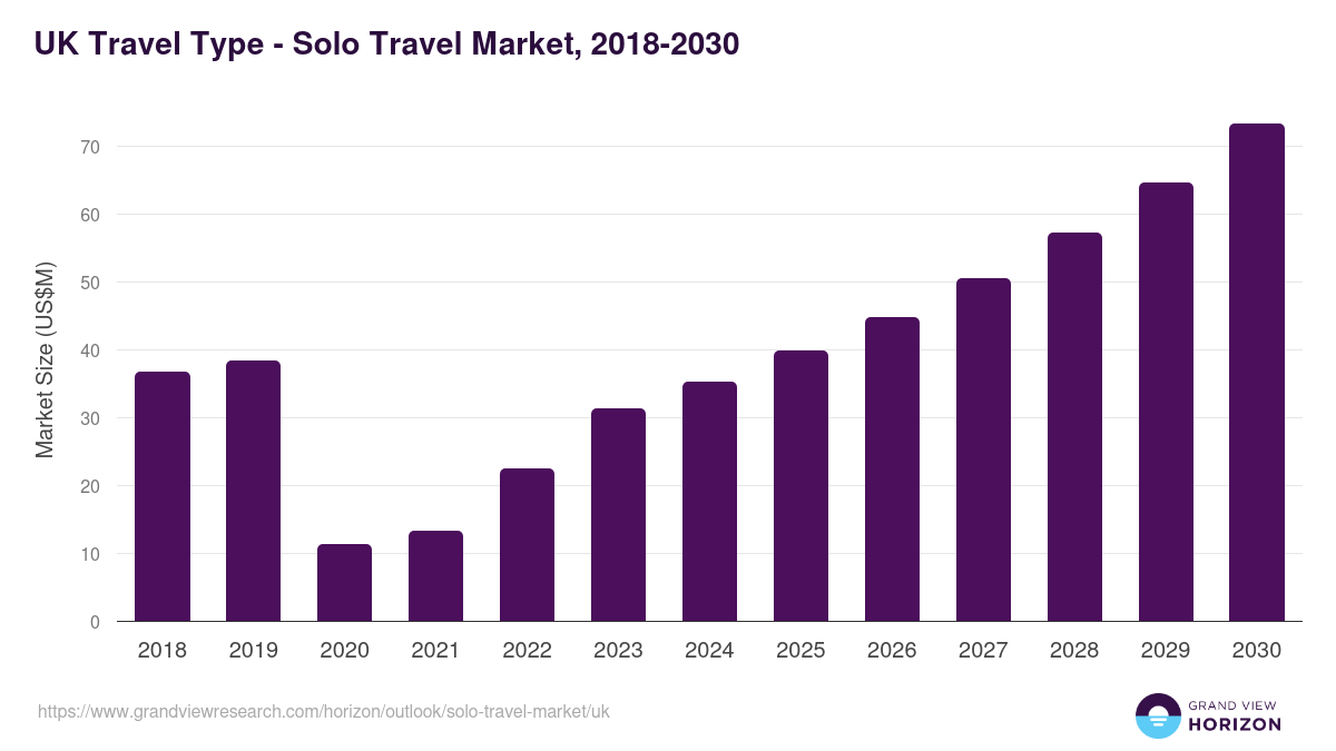UK solo travel market, 2021-2033 (US$B)