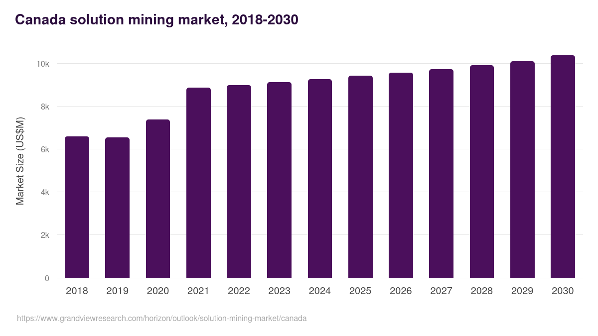 Canada solution mining market, 2018-2030 (US$M)