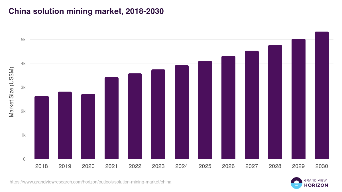 China solution mining market, 2018-2030 (US$M)