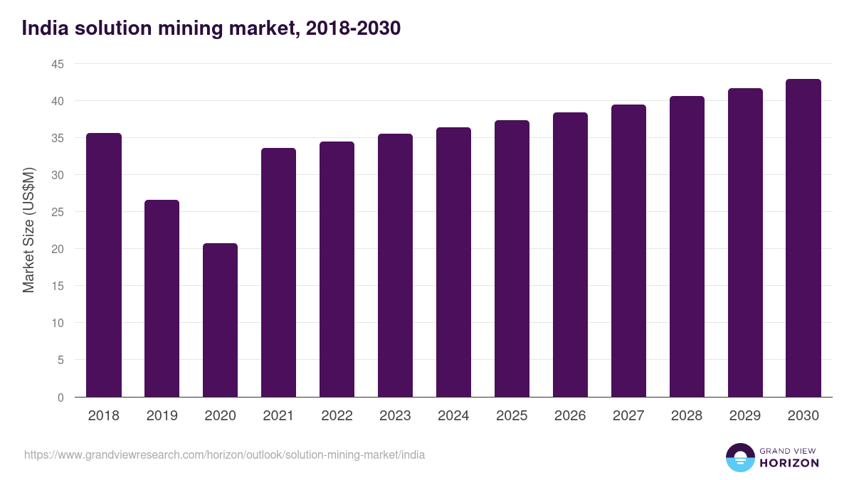 India solution mining market, 2018-2030 (US$M)