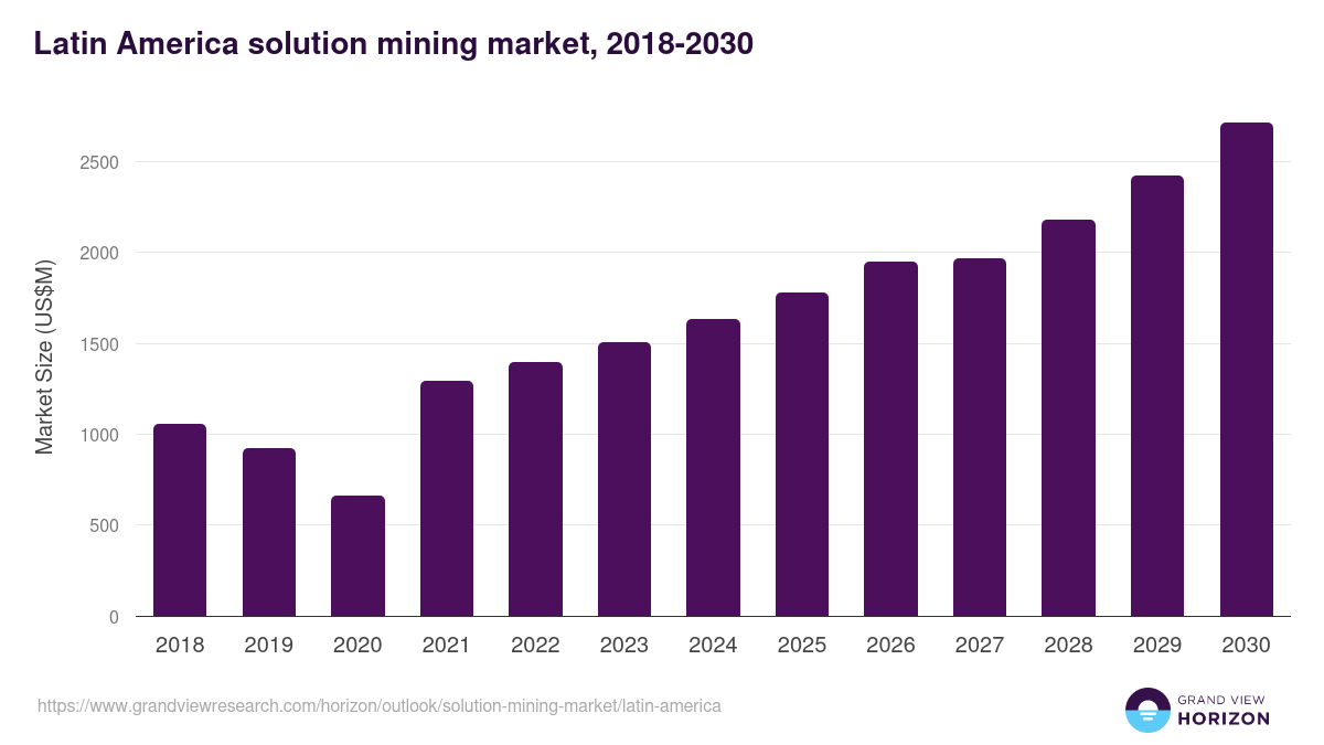 Latin America solution mining market, 2018-2030 (US$M)