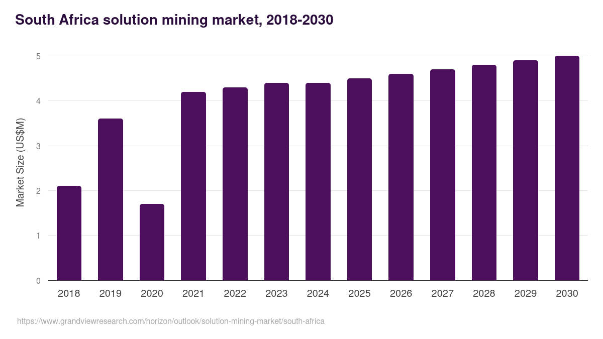 South Africa solution mining market, 2018-2030 (US$M)