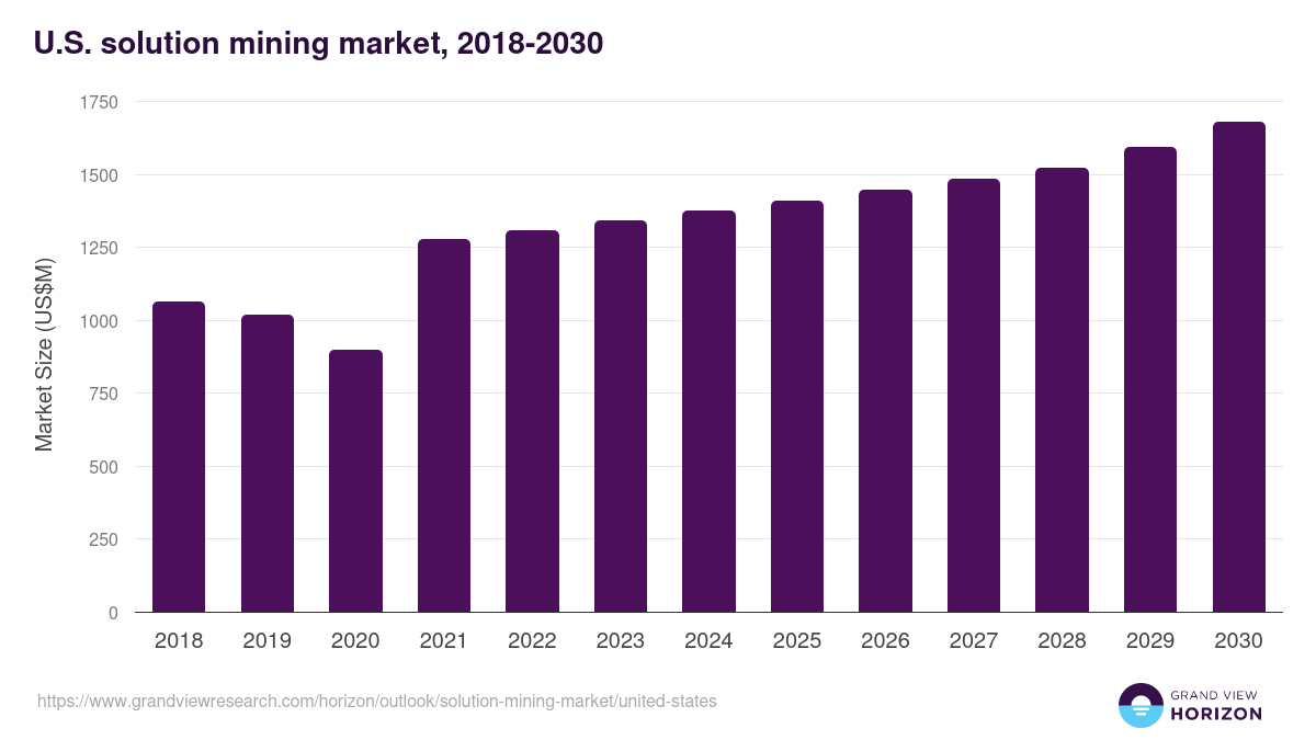 U.S. solution mining market, 2018-2030 (US$M)